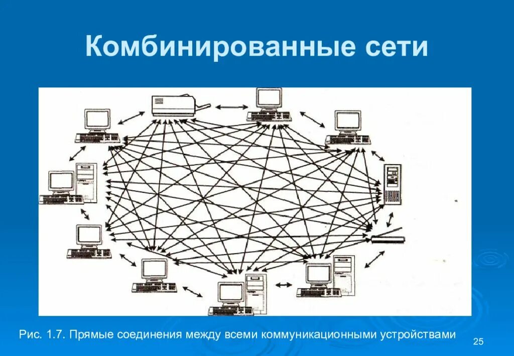 Комбинированные сети