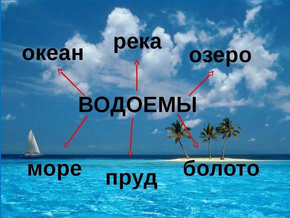 Есть слово океан. Реки озера моря. Реки озера моря океаны для детей. Море и океан разница. Различие моря и океана.