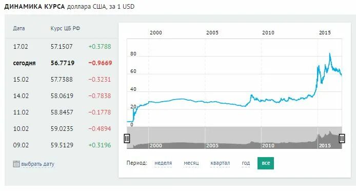 Выгодно купить доллары в пензе