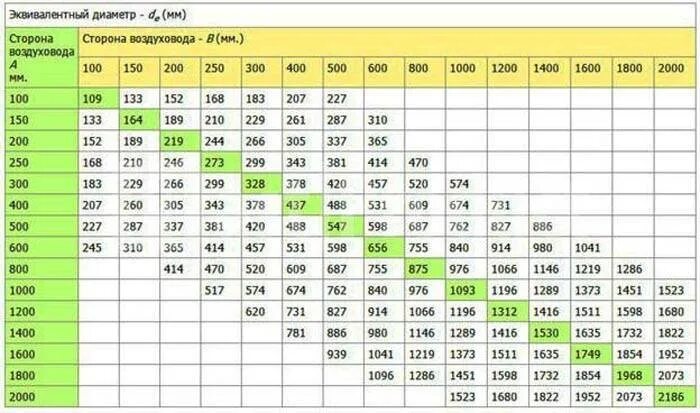 Проходимость воздуха через. Площадь сечения воздуховода 100мм диаметром. Площадь сечения круглых воздуховодов таблица. Эквивалентные диаметры прямоугольных воздуховодов таблица. Таблица диаметров воздуховодов вентиляции.