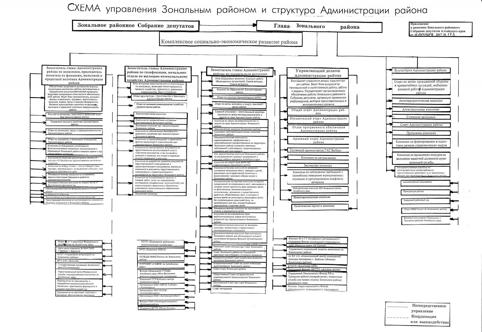 Структура правительства края