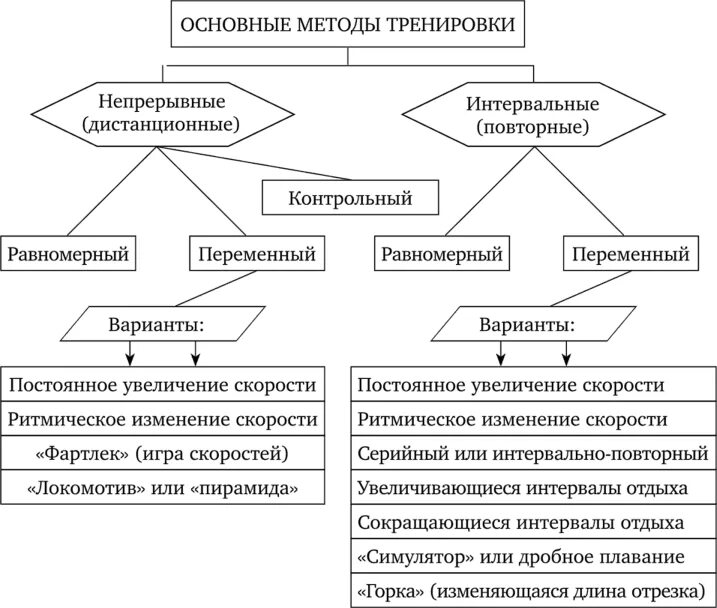 Практические методы спортивной тренировки. Схема методов спортивной тренировки. Основные средства тренировки пловца. Метод спортивной тренировки таблица. Средства и методы подготовки спортсмена