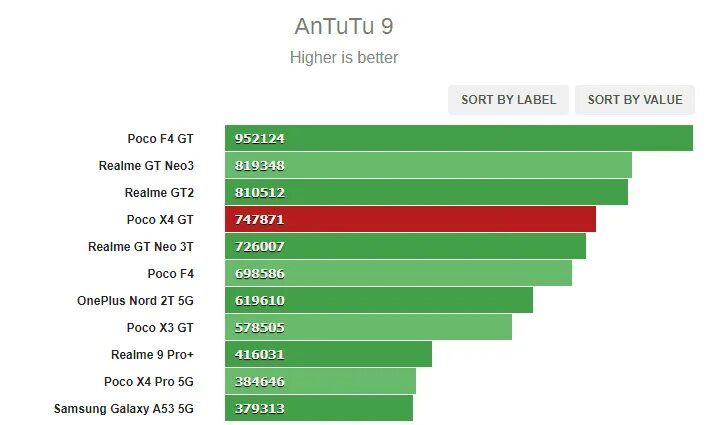 Poco x4 gt антуту. Xiaomi poco x4 gt 8/256 ГБ ANTUTU. Поко х4 ГТ антуту. Poco x4 gt антуту тест.