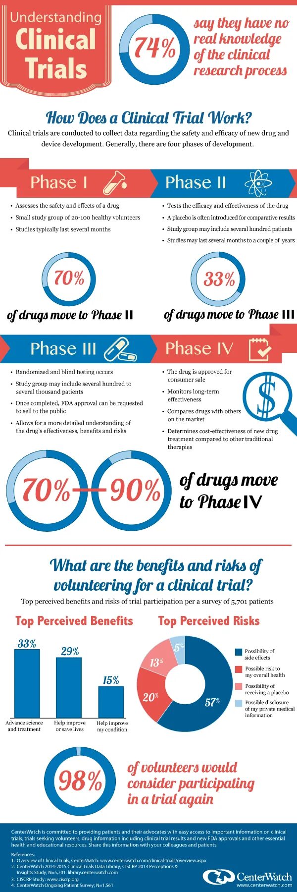 Compare result. Clinical Trials and research. Clinical Trials Day. Clinical Trials for Patients. Clinical study.