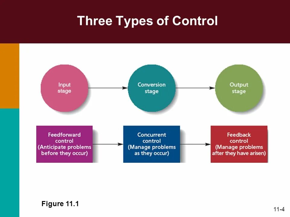Types of control systems. Types of control. types of managers. main types of conversion. types of organizational changes.