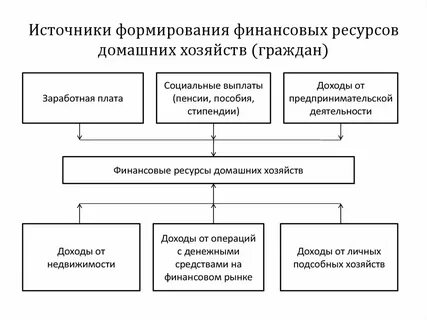 Источники финансовых ресурсов населения
