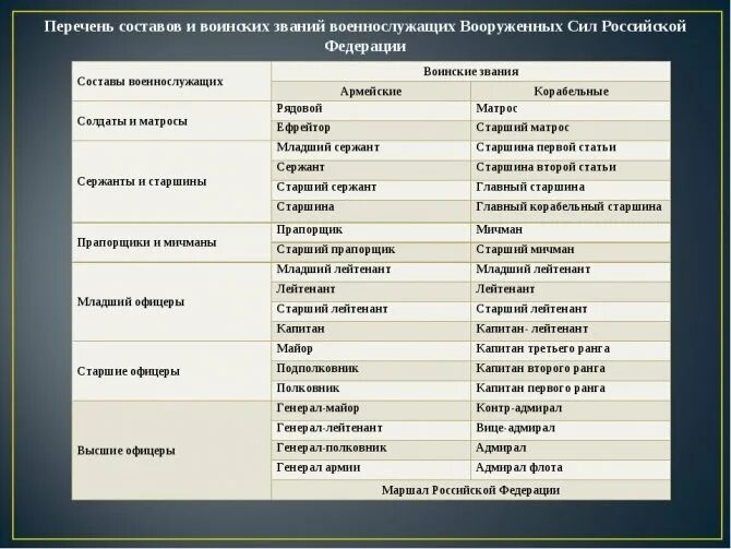 Название народа в переводе означает воинственный. Воинские звания военнослужащих вс РФ таблица. Перечень воинских званий военнослужащих вс РФ. Таблица перечень воинских званий военнослужащих Вооруженных сил РФ. Воинские должности и звания военнослужащих вс РФ.