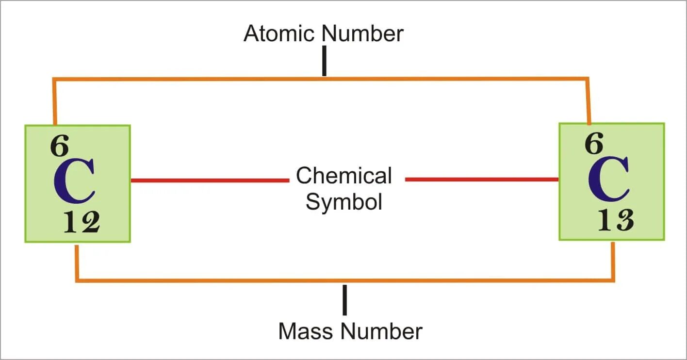 Atomic numbers. Atomic mass. what is the atomic number ?. pb atomic mass. atomic unit of weight.
