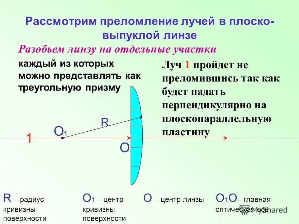 Доклад на тему линзы. Плосковыпуклая линза ход лучей. Оптический центр плоско выпуклой линзы. Радиус кривизны плосковогнутой линзы. Оптическая сила выпуклоплоской линзы.