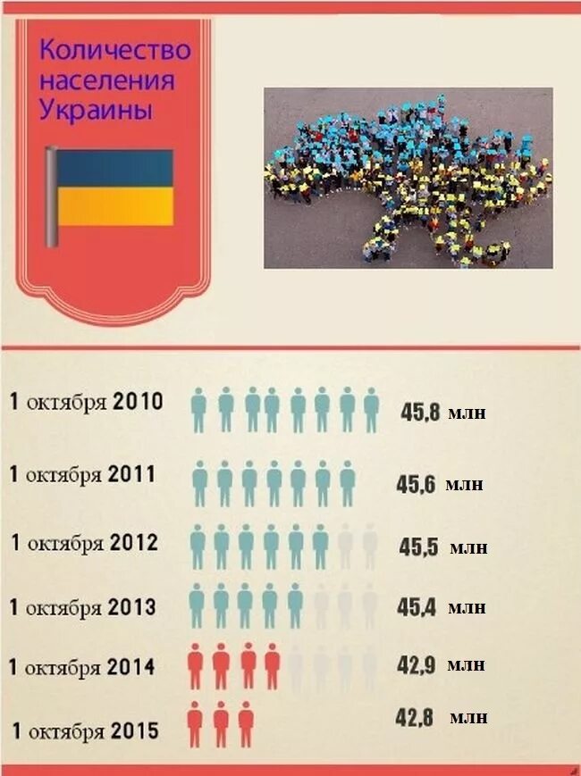 Население Украины. Сисленностьгаселнния Украины. Численность населения Украины. Население Украины по годам таблица.