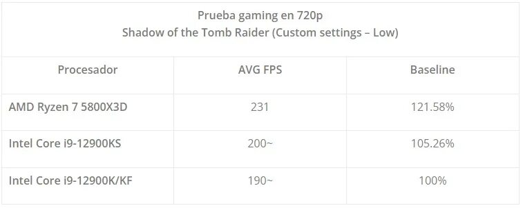 Ryzen 7 vs core i9. Ryzen 5800x3d. ryzen 7 5800x3d. ryzen 7 5800x3d характеристики. i9-12900ks характеристики.