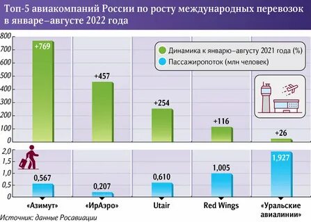 Топ авиакомпаний