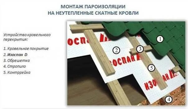 Изоспан утепленные скатные кровли. Пирог утепленной кровли изоспан. Изоспан какой под кровлю. Изоспан на холодную кровлю. Схема укладки гидроизоляции на крышу.