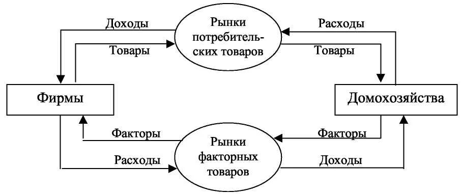 Номера домохозяйств. Домохозяйства и фирмы. Схема доход расход домашних хозяйств. Потребление домашних хозяйств схема. Доходы и расходы домохозяйств.