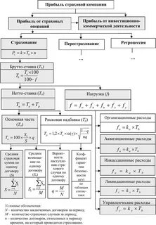 Финансовый результат страховой