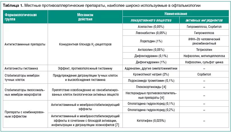 Побочные эффекты антигистаминных препаратов таблица. Классификация препаратов при аллергии. Антигистаминные препараты в офтальмологии. Лекарственные средства применяемые в офтальмологии.