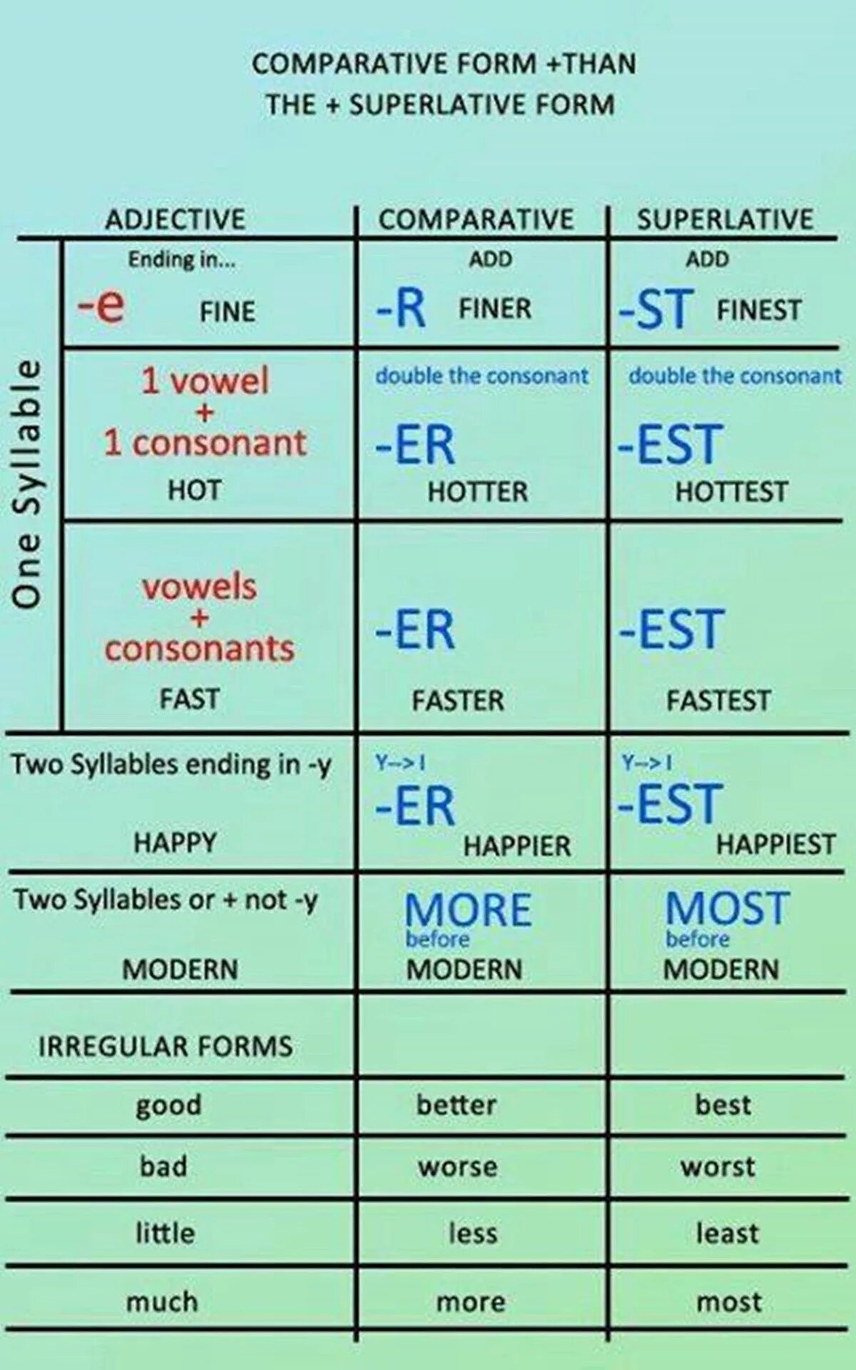 Est правило. Comparatives and Superlatives. Superlative adjectives правило. Comparison of adjectives грамматика. Английский Comparative and Superlative.