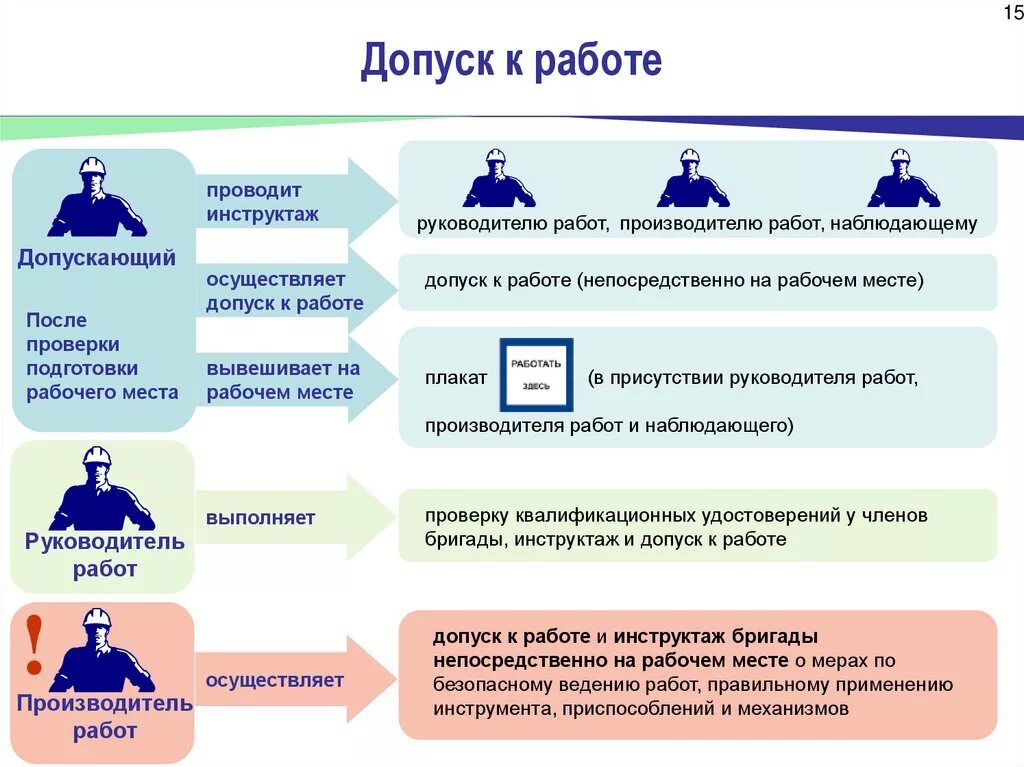 Ответственному производителю работ наблюдающему. Порядок допуска к работе. Производитель работ по наряду допуску. Руководитель работ производитель работ допускающий. Допуск работника к работе.