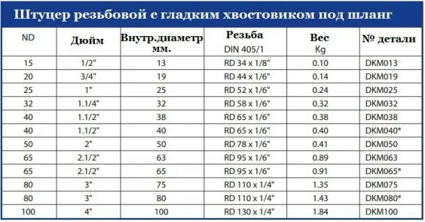 Диаметр шланга дюйм 3 4. Резьба в сантехнике таблица. Диаметр дюйм в мм. Размеры в сантехнике таблица. Размеры в дюймах таблица.