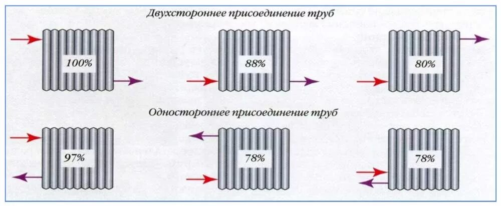 Наилучшее подключение радиаторов отопления. Схема подключения радиаторов. Лучшие схемы подключения радиаторов отопления. Как правильно подключить стальной радиатор. Схема подключения радиаторов отопления.