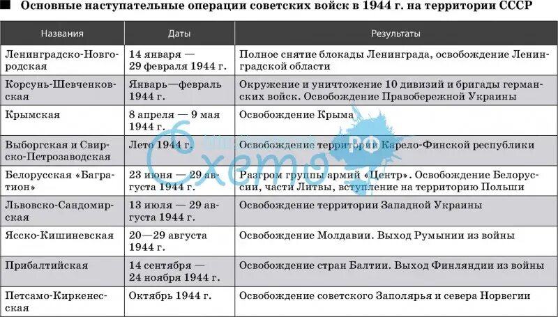 Операции красной армии в Великой Отечественной таблица. Наступательные операции советского командования 1944 таблица. Наступательные операции красной армии в 1944-1945 гг.. Основные события на советско германском фронте в 1943 1944 годах.