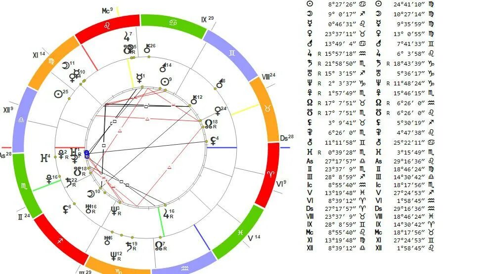 Асцендент знак зодиака по дате. Асцендент и десцендент в натальной карте. Натальная карта Водолей. Десцендент в Водолее.