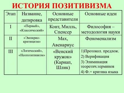 В философии позитивизма обычно выделяют следующие этапы