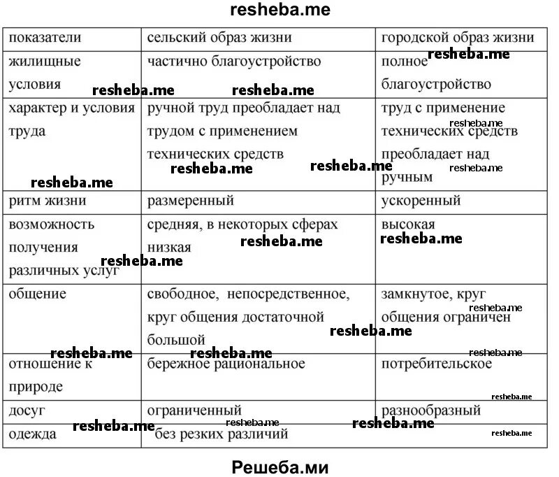 Решено) Параграф 13 ГДЗ учебника 2018 года Алексеев Николина 8 класс по географи