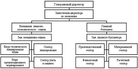 Начальник отдела в составе управления