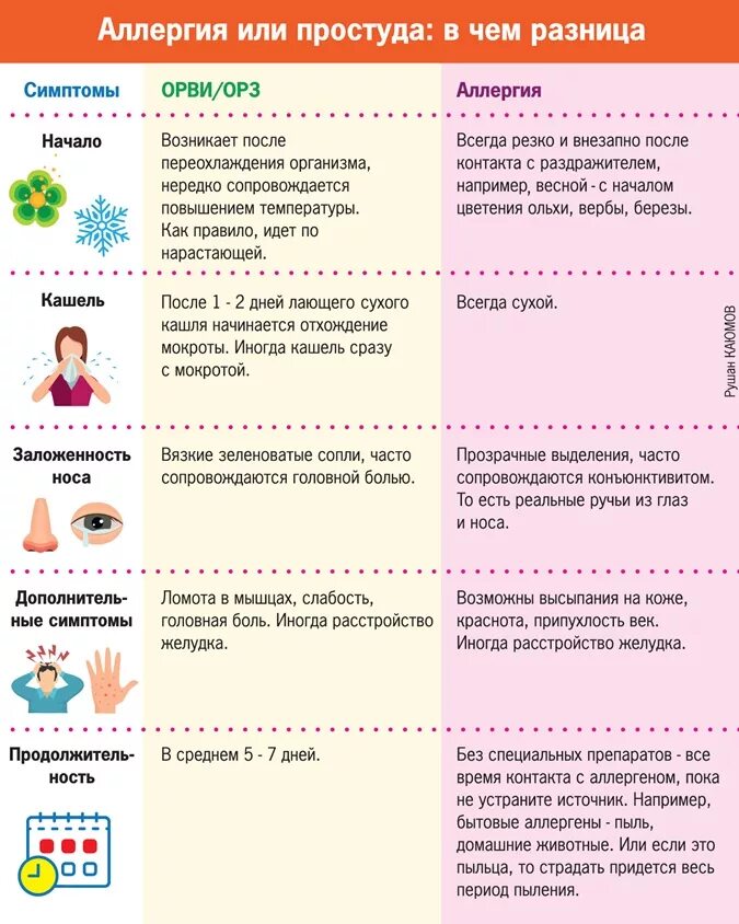 Простуда сколько дней держится. Как отличить аллергию от простуды. Аллергия на простуду симптомы. Как отличить аллкргию от ОРВ.