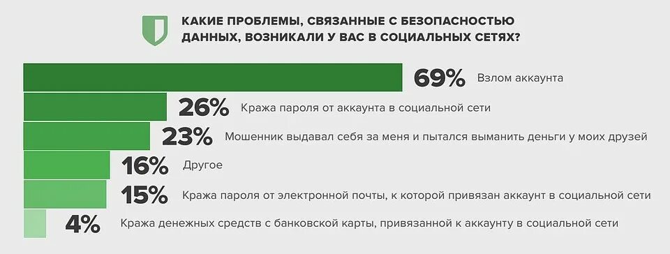 Чаще всего в сети с. Статистика мошенничества в социальных сетях. Статистика взломов аккаунтов в социальных сетях. Статистика взлома социальных сетей в мире. Статистика мошенничества в социальных сетях в процентах.