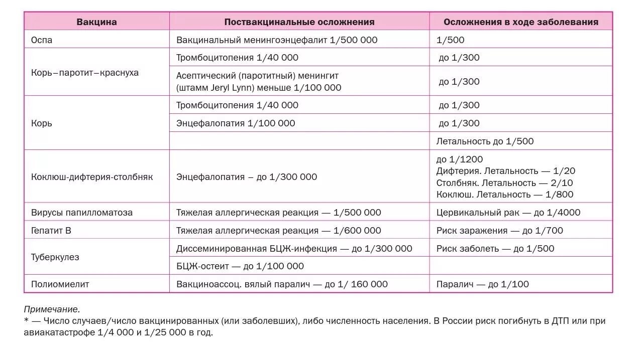 Схема введения вакцины от коронавируса. Таблица осложнений после вакцинации. Поствакцинальные осложнения при введении различных вакцин. Вакцины и поствакцинальные осложнения таблица.