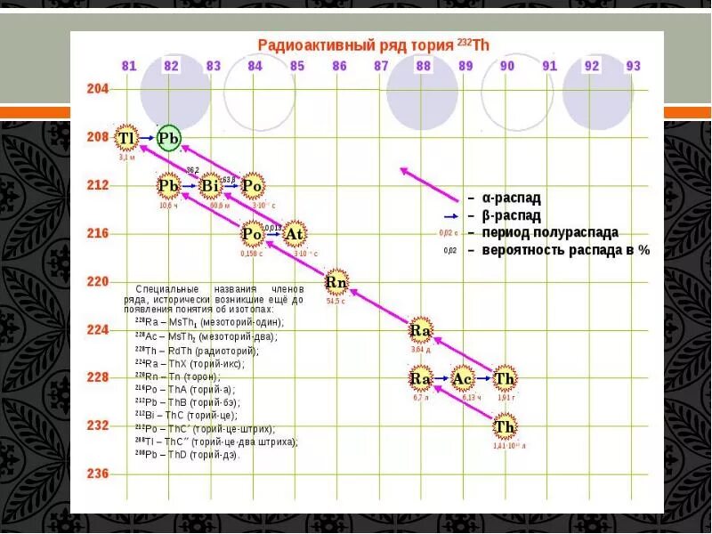 Ряды распада. Радиоактивный ряд тория 232. Схема распада тория 232. Ряд распада урана 238. Радиоактивный распад тория.