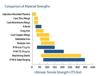 High strength materials