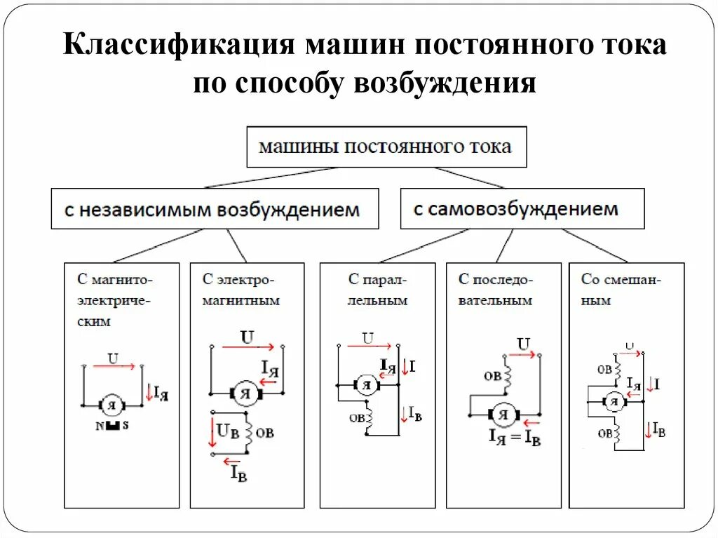 Напряжения и т п. Классификация электрических машин постоянного тока. Классификация электродвигателей переменного тока. Классификация машин постоянного тока по способу возбуждения. ДПТ двигатель постоянного тока классификация.