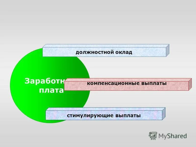 Гарантированная часть оплаты. Формы и системы оплаты труда. Формы оплаты труда должностной оклад. Формы оплаты труда должностной оклад. Формы оплаты труда должностной оклад.