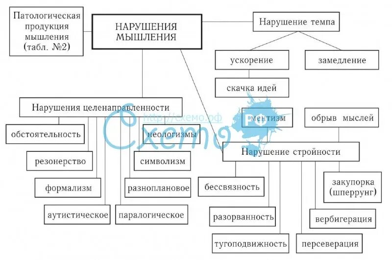 Нарушение мышления по зейгарник. Нарушения мышления таблица. классификация расстройств мышления в психиатрии. нарушение мышления схема. количественные и качественные расстройства мышления.
