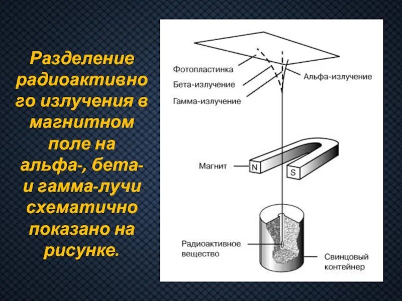 Частицы входящие в состав радиоактивного излучения