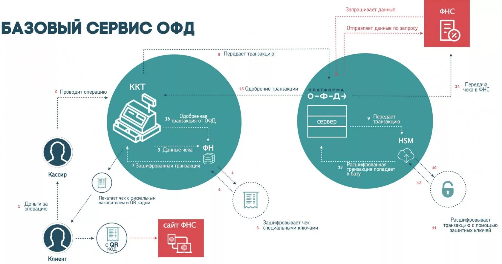 Сервер ккт. Передача данных ОФД. Схема работы ОФД. ОФД оператор фискальных данных. ОФД сервис.