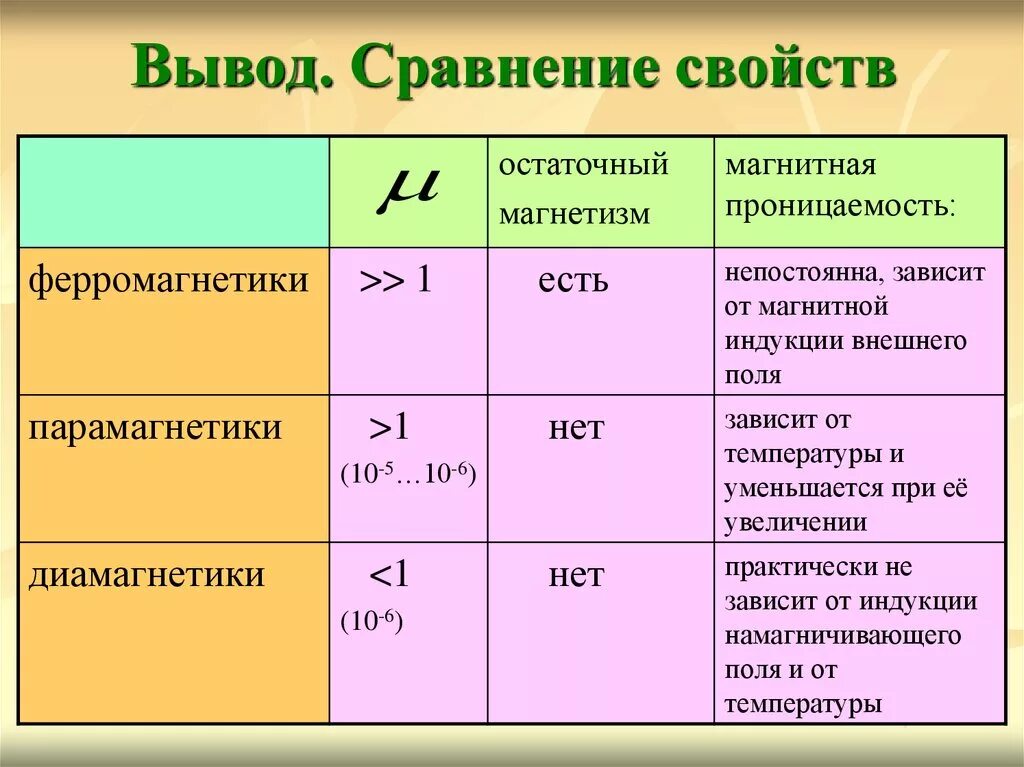 Добавляя следующие классы к. Магнитная проницаемость диамагнетиков. Относительная магнитная проницаемость диамагнетика. Магнитные свойства вещества таблица диамагнетики. Ферромагнетики парамагнетики диамагнетики проницаемости.