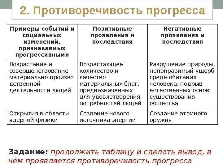 Точки зрения развития общества. Негативные последствия общественного прогресса. Примеры противоречивости прогресса. Примеры пооиворечивости Пргресс. Противоречивость общественного прогресса примеры.