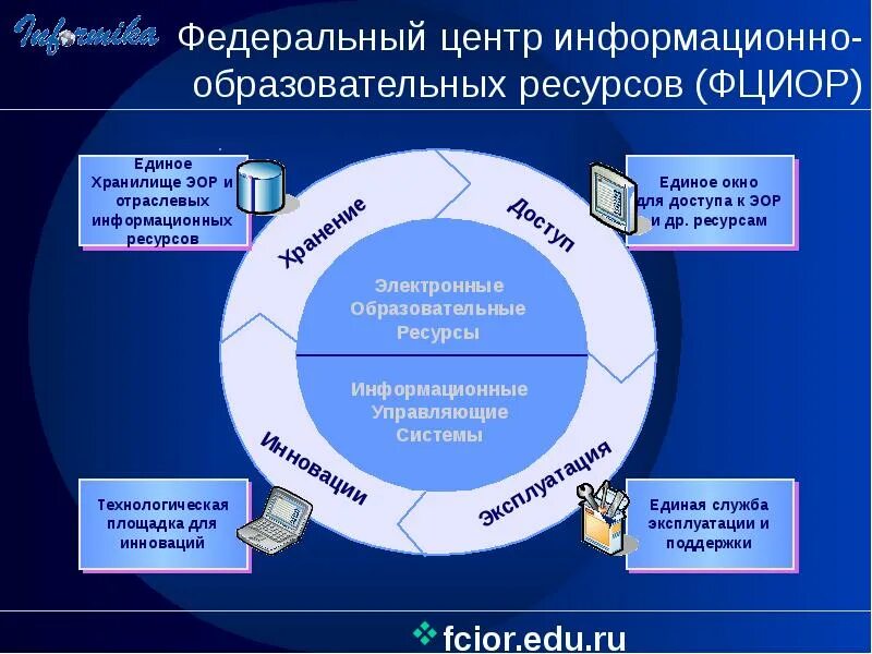 Электронно образовательно информационная система. Электронно образовательно информационная система