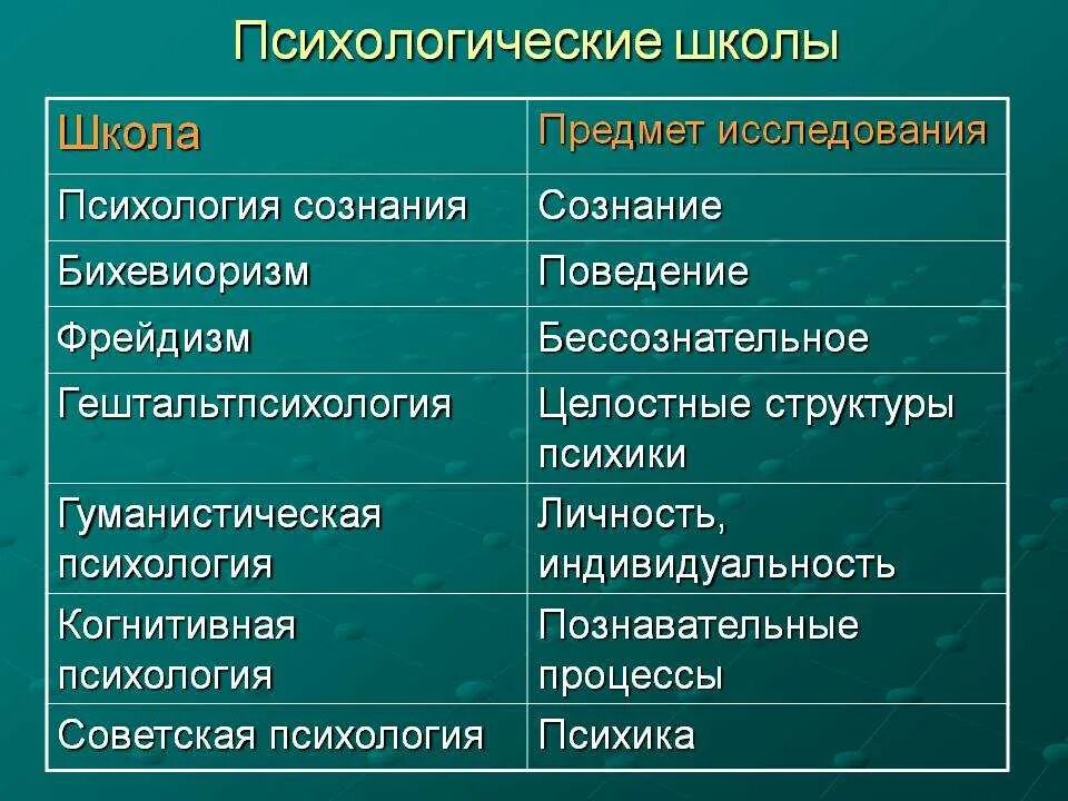 Психология основные направления психологии психологические школы. Основные научные школы психологии. Основание психологические школы. Современные психологические школы. Психологические научные направления