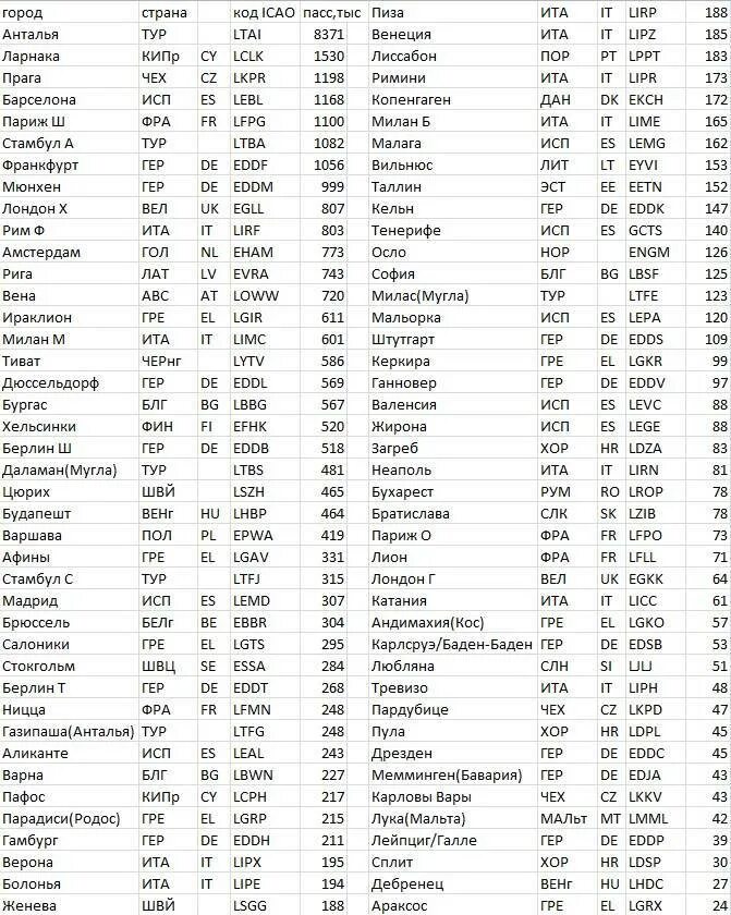 Коды аэропортов столиц Европы. Таблица аэропортов с кодами ИАТА.
