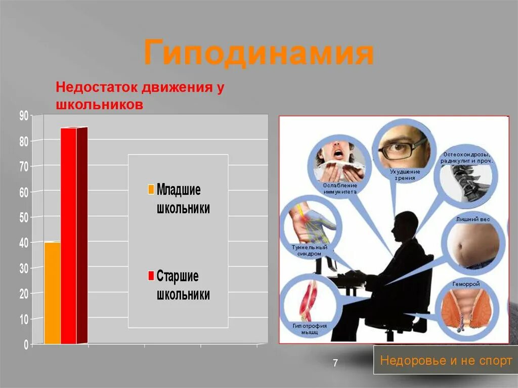 Почему гиподинамию называют одной из болезней цивилизации