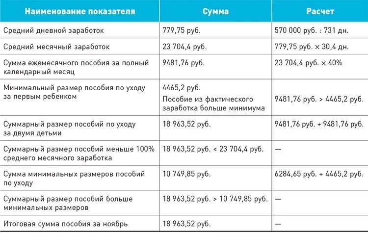 Почему не приходит пособие до 1.5. Выплаты по уходу за ребенком. Расчет ежемесячного пособия по уходу за ребенком. Пособие по уходу за ребенком до 1.5 лет. Пособие по уходу до 1.5лет.