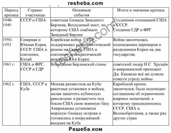 Международные конфликты и кризисы. Кризисы холодной войны таблица. Хронологическая таблица основные международные кризисы 1945-1962. Таблица основные итоги холодной войны.