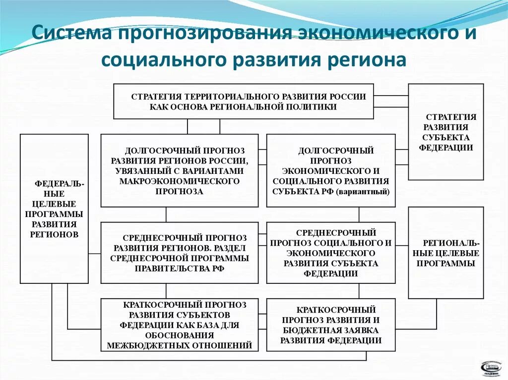 Социальное управление региона. Система социально экономического прогнозирования. Схема социально экономического развития. Прогнозирование социально-экономического развития региона. Региональное планирование и прогнозирование.