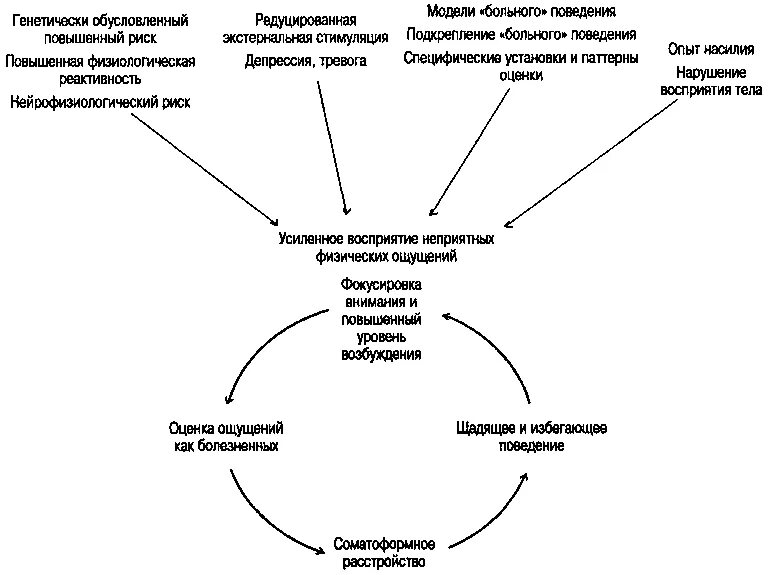 Модели поведения. Генетически обусловленные модели поведения. Соматоформные расстройства. Факторы риска развития соматоформной дисфункции:. Определенная модель поведения обусловленная определенным статусом