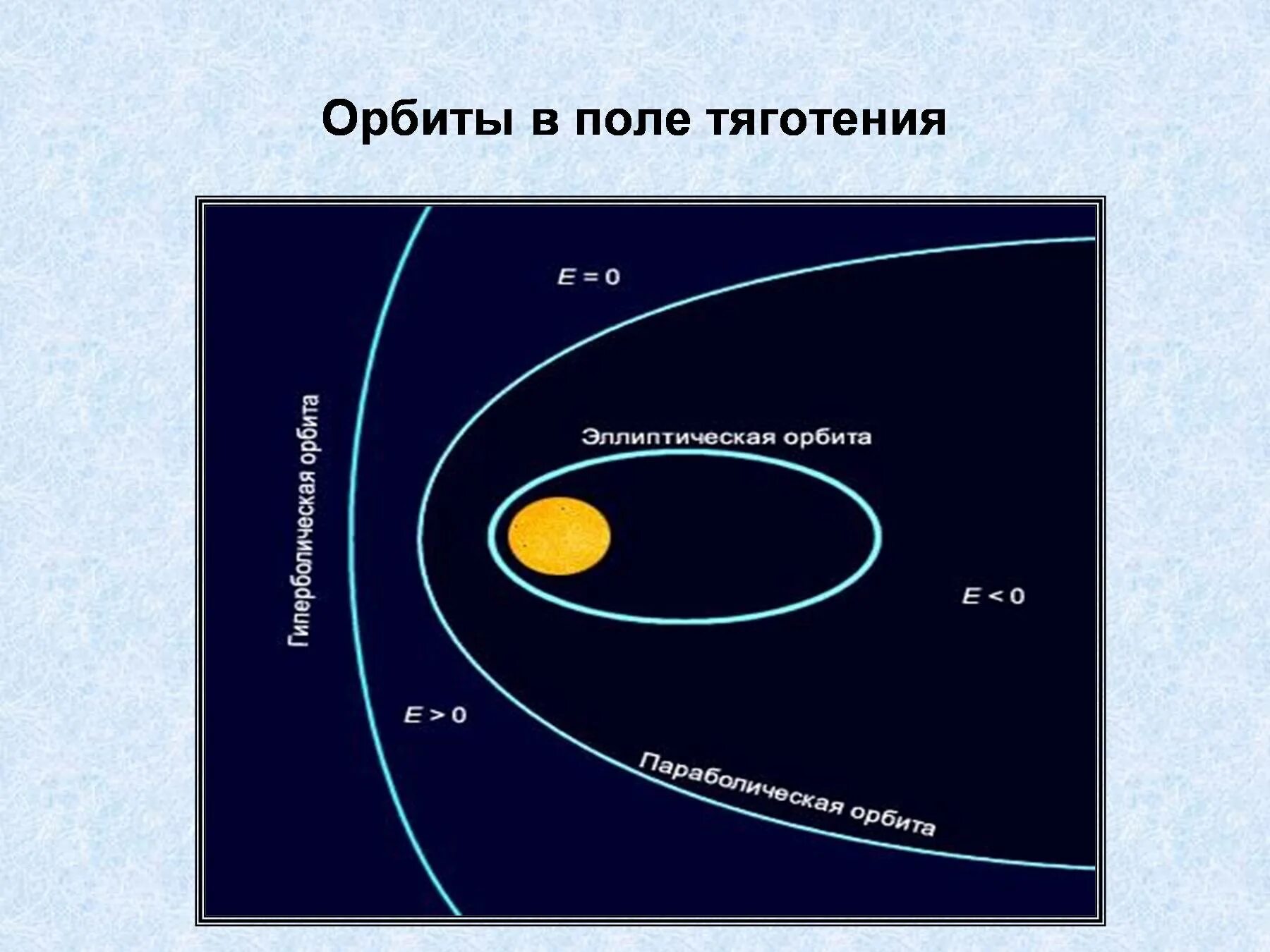 Спутник изменение орбиты. Эллиптическая форма орбиты. эллиптическая орбита спутника. орбиты в гравитационном поле. эллиптические орбиты планет.